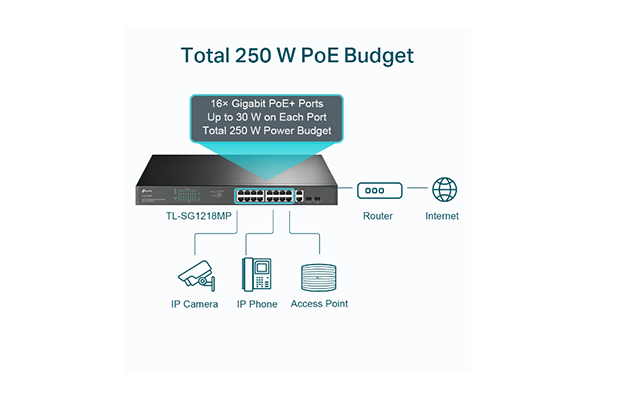 TP-Link TL-SG1218MP 18-Port Gigabit Rackmount Switch with 16 PoE+